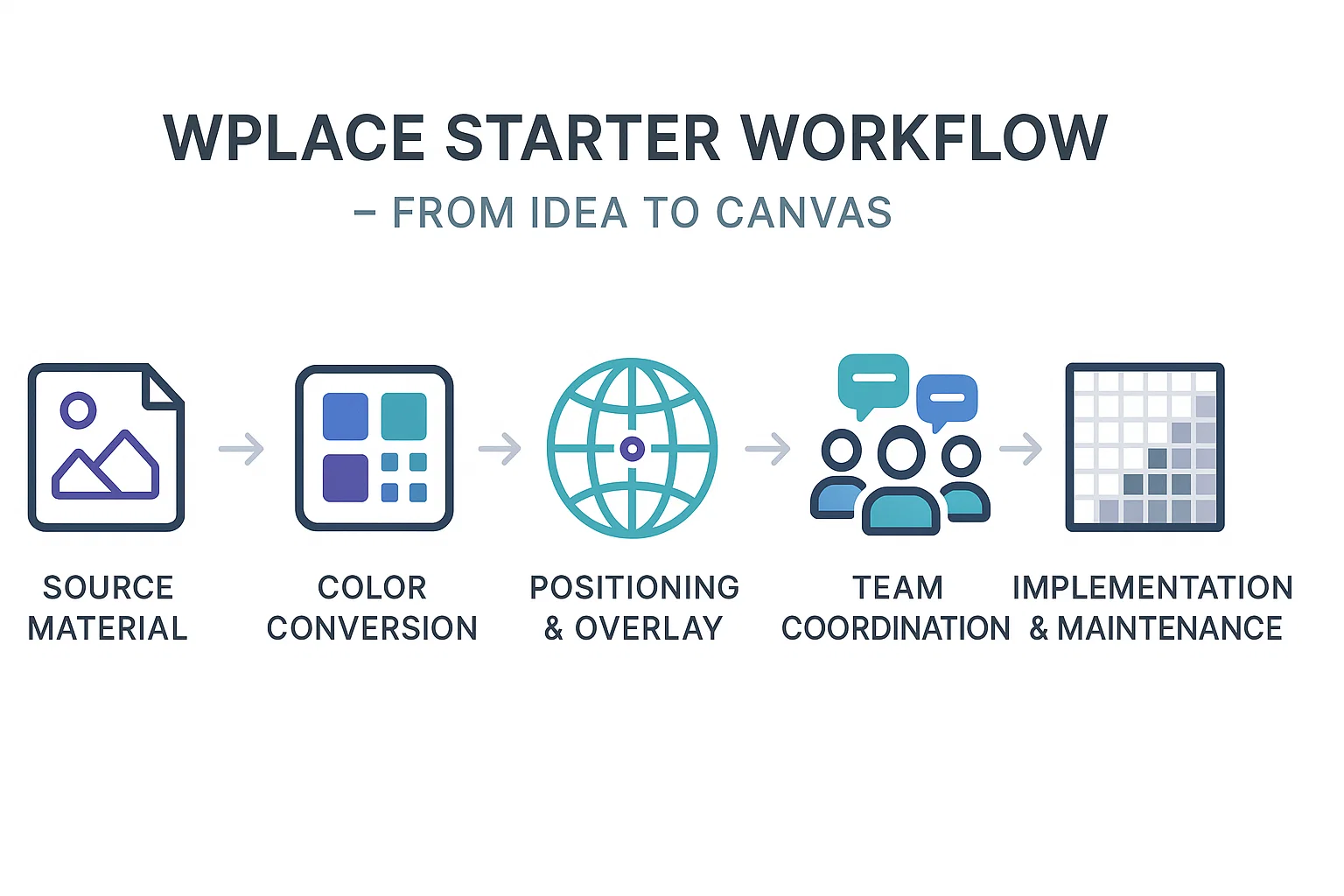 Wplace starter workflow - from idea to canvas